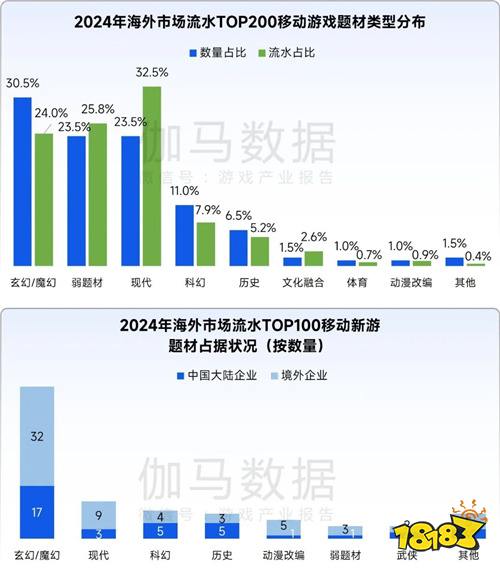 全球竞争力报告：移动游戏增长加速，中国份额扩大至37.5%