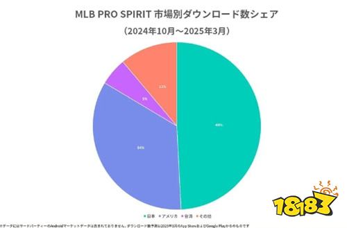 ​​《eBaseball: MLB PRO SPIRIT》因MLB东京赛下载量激增！