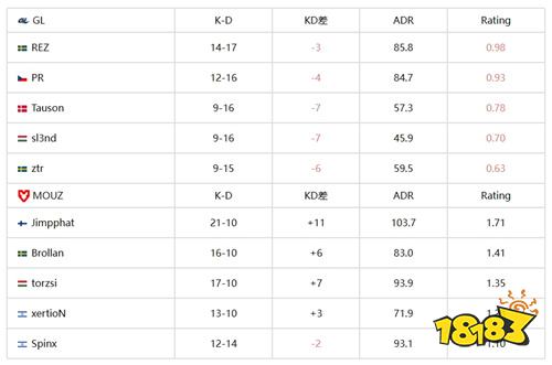 CS资讯|IEM墨尔本战报：再下一城！MOUZ双图碾压GL