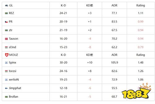 CS资讯|IEM墨尔本战报：再下一城！MOUZ双图碾压GL