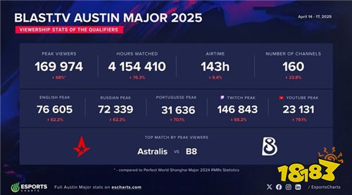 MRQ赛事热度暴跌,观众规模不及上海RMR半数