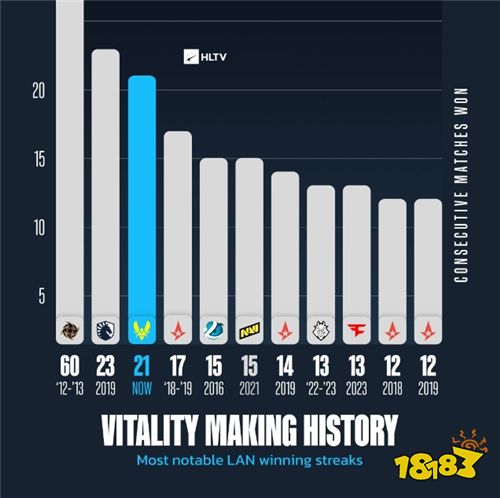 CS资讯|Vitality豪取21连胜!