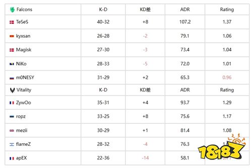 CS资讯|史诗级对决!Vitality鏖战五图问鼎IEM墨尔本
