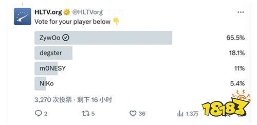 HLTV四月最佳选手评选：ZywOo强势领跑，degster紧追其后​