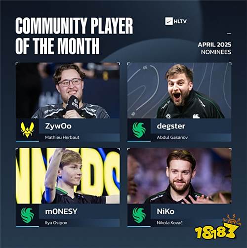 HLTV四月最佳选手评选：ZywOo强势领跑，degster紧追其后​