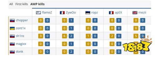 Vitality横扫Spirit晋级决赛！ZywOo关键对位压制donk​