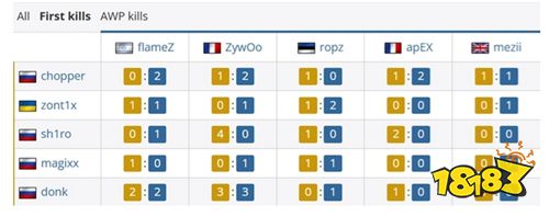 Vitality横扫Spirit晋级决赛！ZywOo关键对位压制donk​