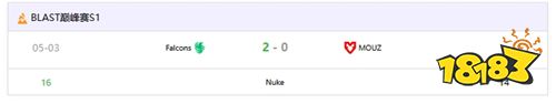 Falcons横扫MOUZ挺进决赛，m0NESY狙击枪13-2碾压对手​！