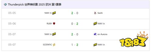 NAVI青训队强势晋级TP世锦赛封闭预选赛