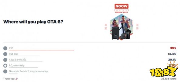 IGN《GTA6》游玩平台调查:大部分人都愿意首发