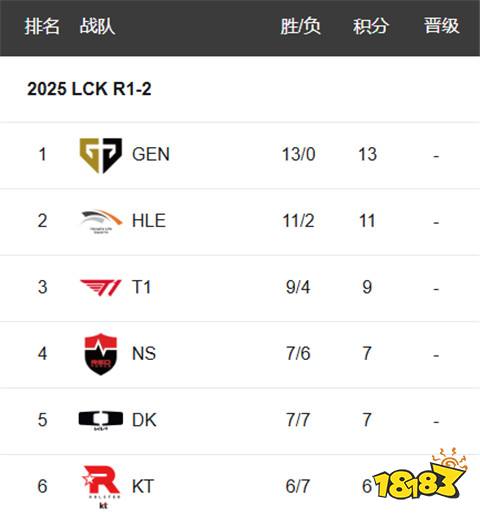 LCK第二賽段賽程如何安排 2025英雄聯盟LCK第二賽段賽程表一覽