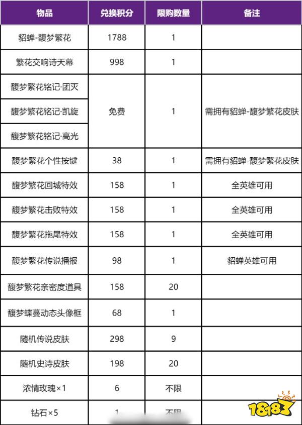 王者榮耀貂蟬慕夏聯(lián)動皮膚積分兌換價格表 貂蟬520皮膚價格攻略