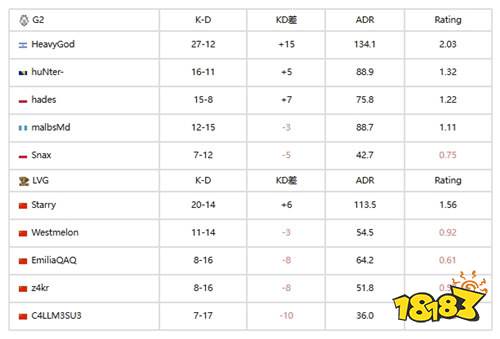 LVG惜败G2！IEM达拉斯首战告负