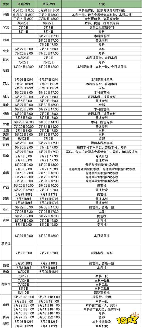 2025年高考志愿填報(bào)和截止時(shí)間 2025年全國(guó)各省匯總