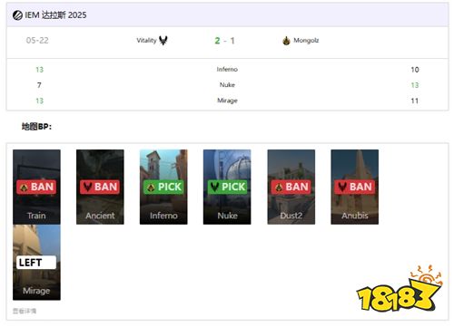 IEM达拉斯2025：Vitality 2-1险胜The Mongolz晋级四强！