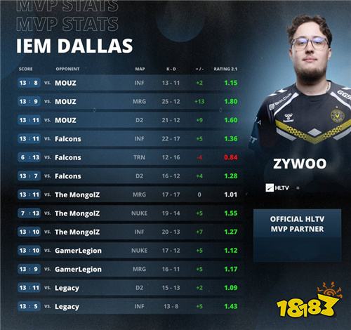 ZywOo荣膺IEM达拉斯2025MVP!职业生涯第26次获此殊荣