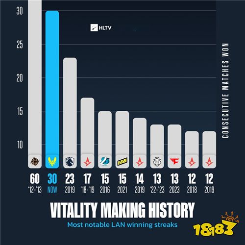 Vitality创30连胜纪录！实现六连冠伟业
