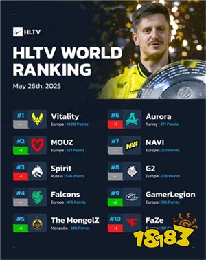 HLTV最新世界排名：Spirit跌至第三，The MongolZ升至第五