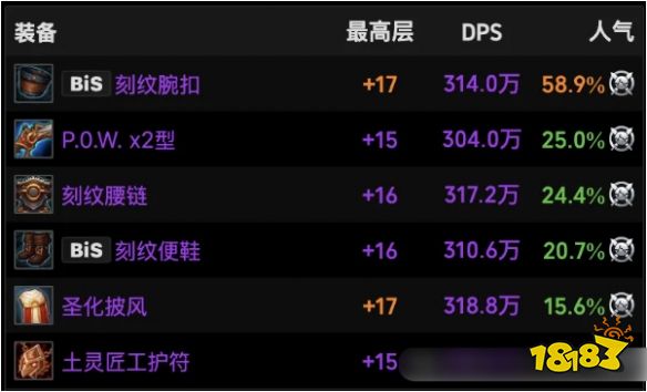 魔兽世界11.1猎人火花装备怎么选 猎人火花装备推荐攻略