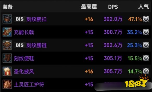 魔兽世界11.1猎人火花装备怎么选 猎人火花装备推荐攻略