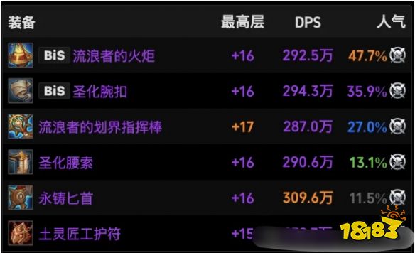 魔兽世界11.1牧师火花装备怎么选 牧师火花装备推荐攻略