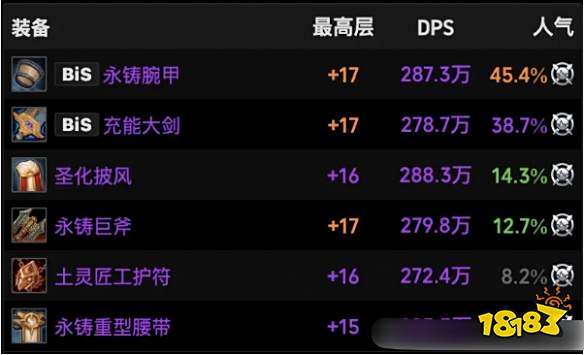 魔兽世界11.1战士火花装备怎么选 战士火花装备推荐攻略