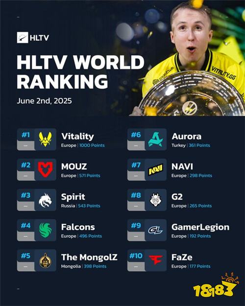 HLTV最新世界排名公布！LVG重返TOP30榜单
