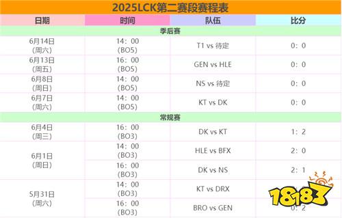 lck第二段賽程積分榜一覽 2025LCK第二賽段賽程一覽