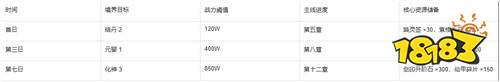 我的御劍日記0.1折手游零氪極限攻略：前七日高效養成與資源榨取指南