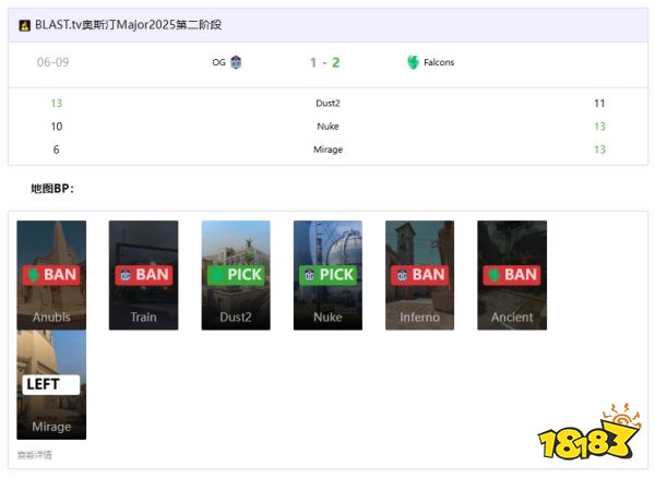 Falcons险胜OG晋级 魔男Magisk状态回归助队取胜