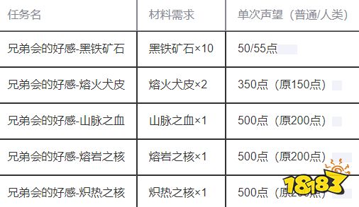 魔獸世界瑟銀兄弟會聲望獲取攻略 瑟銀兄弟會聲望詳細指南