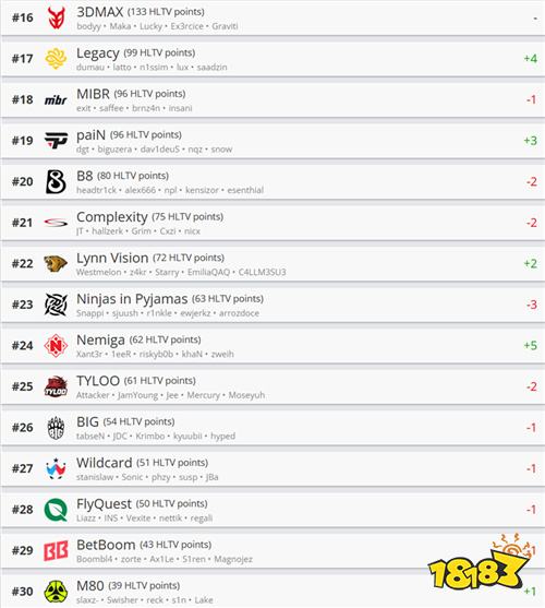 HLTV最新世界排名出炉!Vitality稳居榜首 FaZe重返前十
