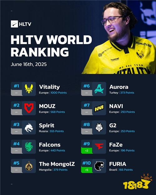 HLTV最新世界排名出炉!Vitality稳居榜首 FaZe重返前十