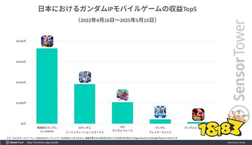 《SD高达G世代永恒》首月营收超3500万美金!港台市场表现亮眼