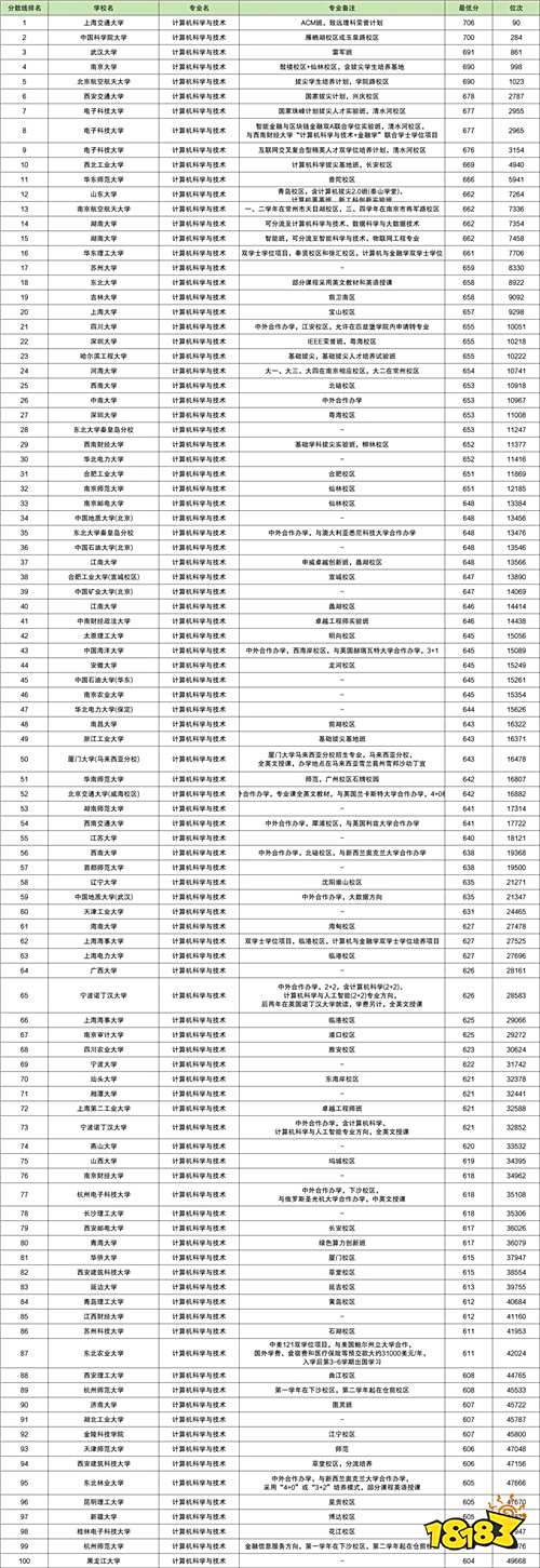 2025年二本计算机专业大学推荐 二本计算机专业大学排名及分数线一览表