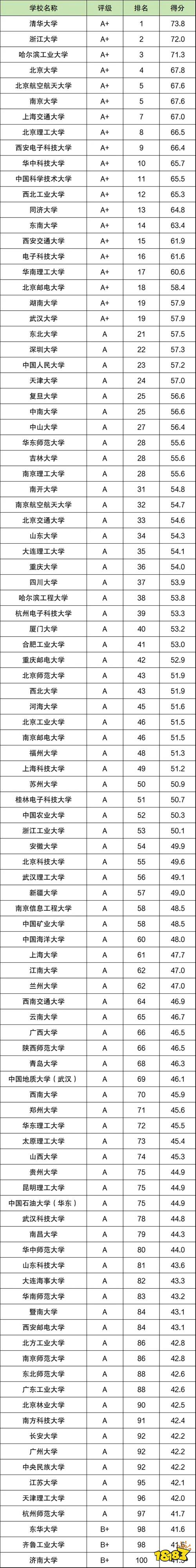 2025年二本计算机专业大学推荐 二本计算机专业大学排名及分数线一览表