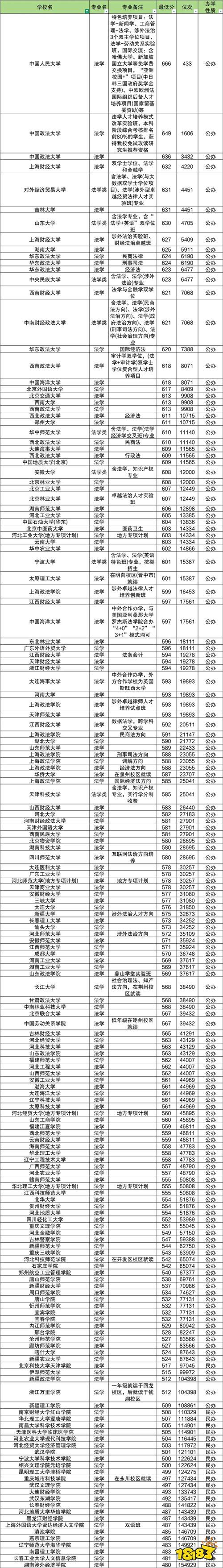 2025年法学专业大学有哪些 各大学法学专业录取分数线排名一览表