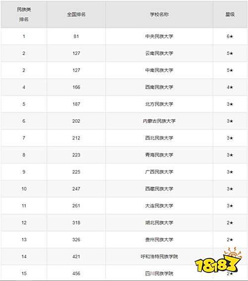 2025民族类大学最新排名榜单公布 录取分数线是多少