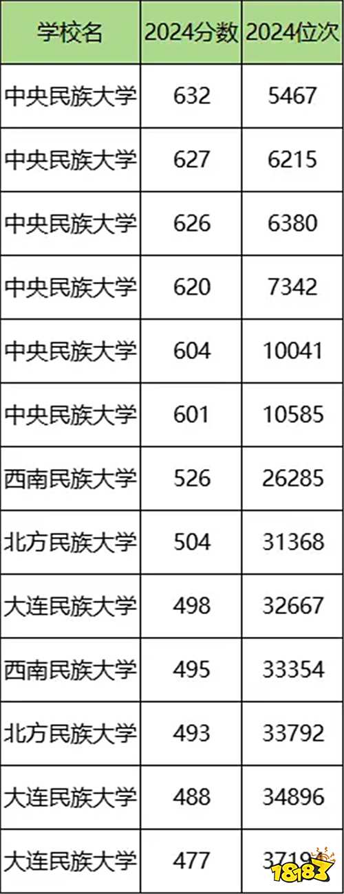2025民族类大学最新排名榜单公布 录取分数线是多少