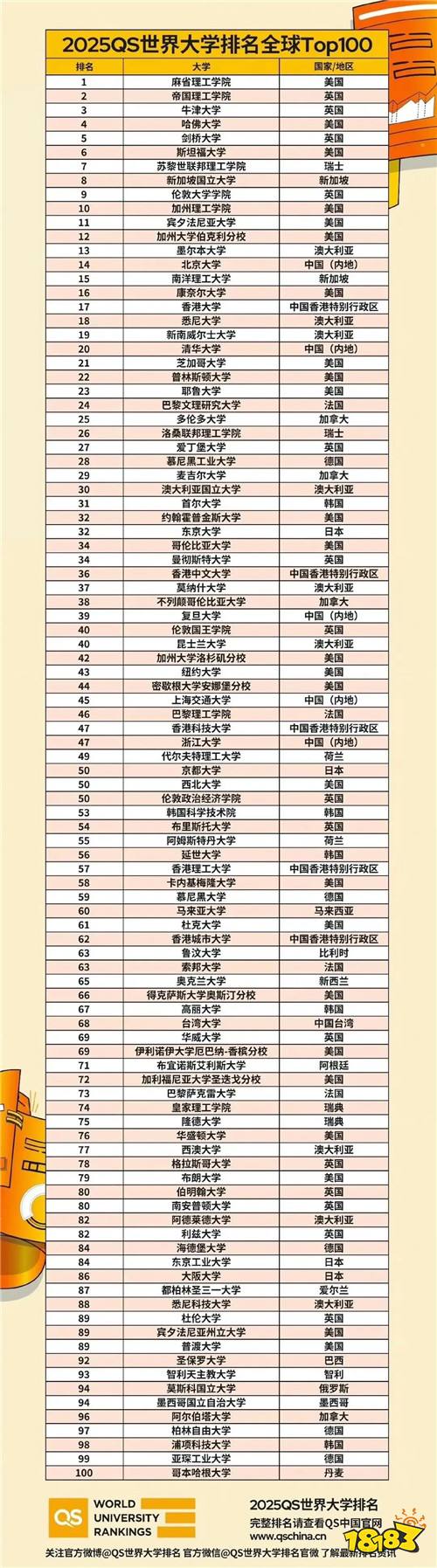 世界100强大学排名最新 中国大学排第几名
