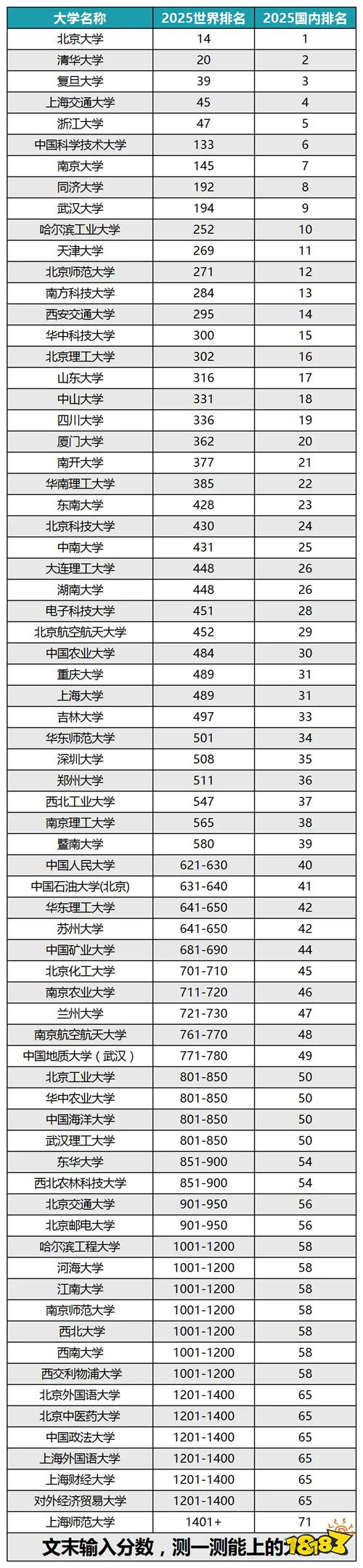 世界100强大学排名最新 中国大学排第几名