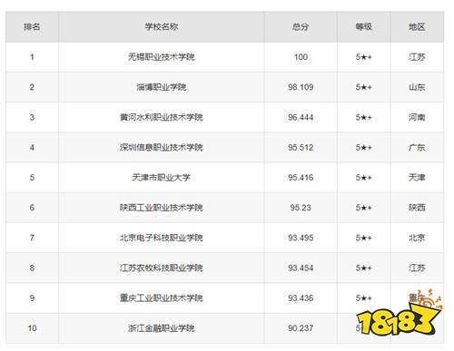 2025年公办大专哪些最好 2025年公办大专院校排行榜及录取分数线表