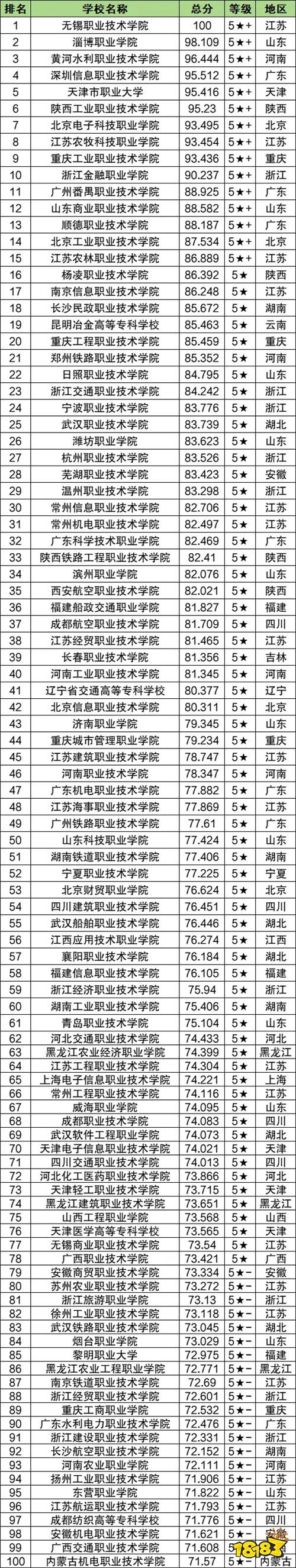2025年公办大专哪些最好 2025年公办大专院校排行榜及录取分数线表