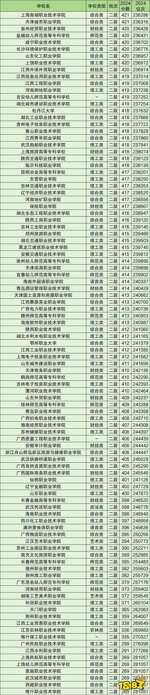 2025年公办大专哪些最好 2025年公办大专院校排行榜及录取分数线表