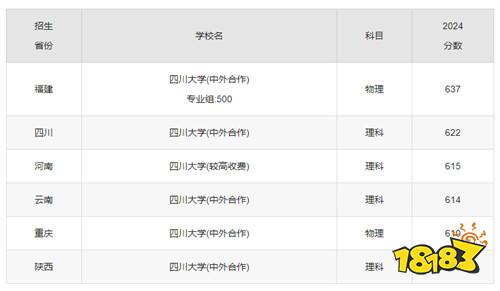 四川大学中外合作办学2024年录取分数线及含学费介绍