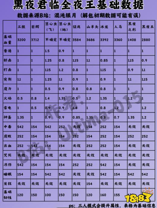 艾爾登法環黑夜君臨全夜王基礎數據分享 黑夜君臨夜王基礎數據一覽