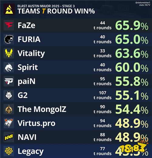 FaZe进攻火力领跑Major！数据揭示淘汰赛关键胜负手