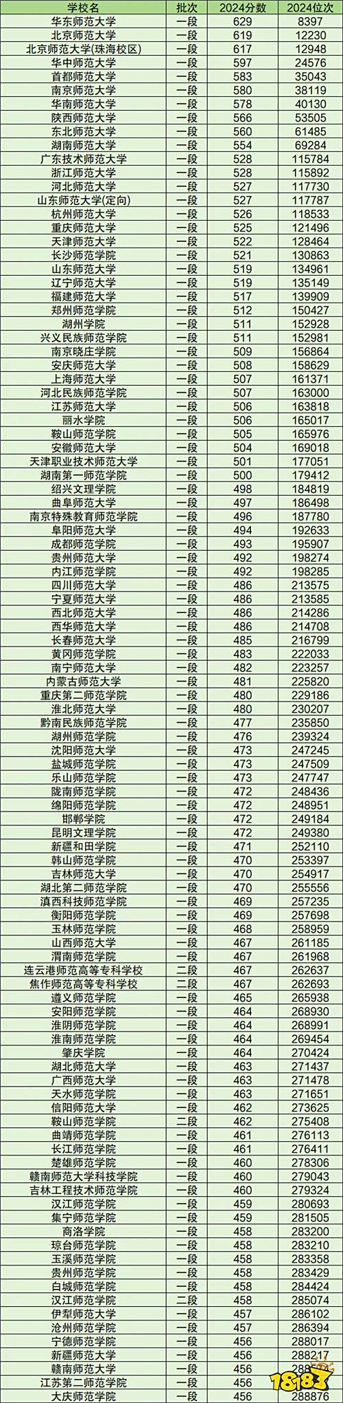 2025年国内最好的师范大学排名 2024年前100强录取分数线介绍