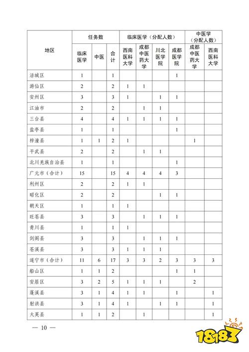 2025免费医学生报考条件及要求 全国各省招生计划介绍