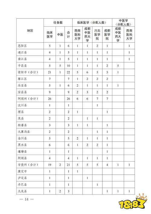 2025免费医学生报考条件及要求 全国各省招生计划介绍